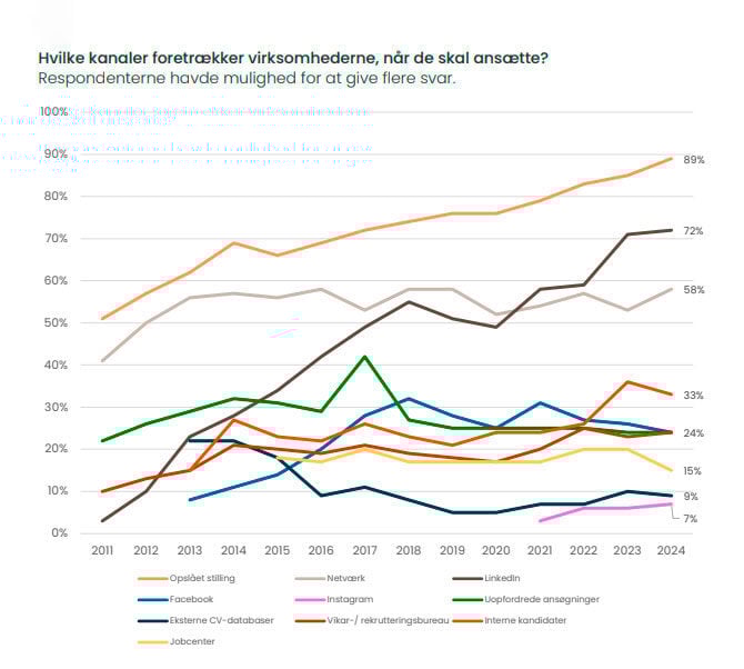 hvilke-kanaler-foretraekker-virksomheder-til-ansaettelse