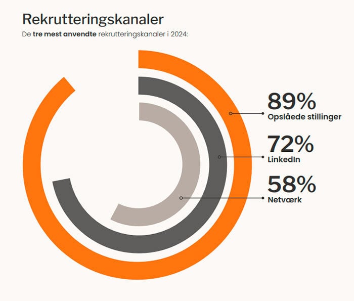 rekrutteringskanaler