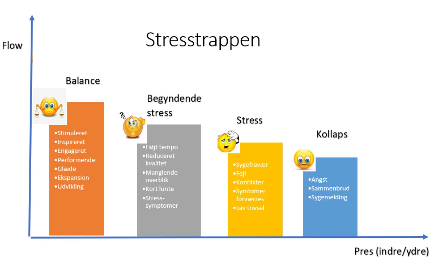 Trivsel---Beskrivelse-af-stresstrappen-1